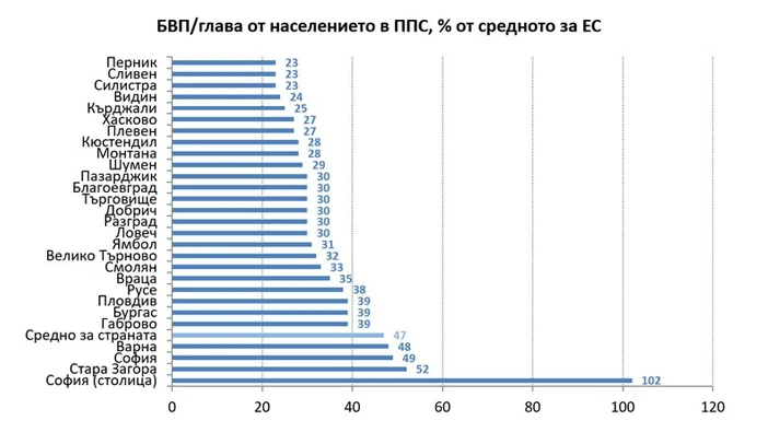 Според Евростат силистренци продължават да са най-бедни в България