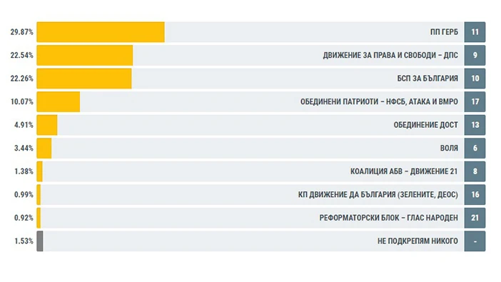 ГЕРБ - първа политическа сила в област Силистра, следват я ДПС, БСП и ОБЕДИНЕНИ ПАТРИОТИ